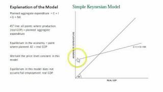 Keynesian Aggregate Expenditure Model [upl. by Irrehs]