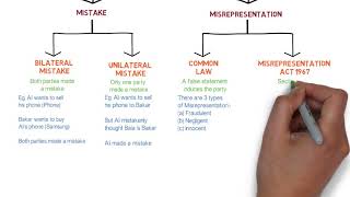 Contract Law  Chapter 6 Vitiating Factors Degree  Year 1 [upl. by Ojadnama]