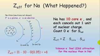 The Effective Nuclear Charge and the Shielding Effect [upl. by Anneiv]