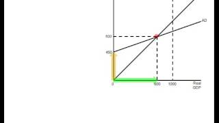 Marginal Propensity to Consume [upl. by Manchester]