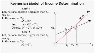 Keynesian Model of Income Determination [upl. by Ru]