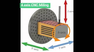 CNC milling how 3 axis 4 axis 5 axis working [upl. by Josi]